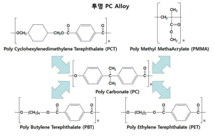 PC, PCT, PMMA, PBT, M-ABS 구조