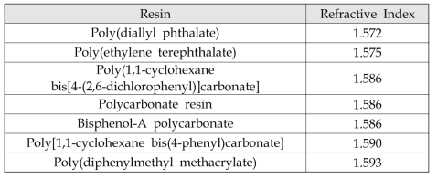 투명 고분자 수지 굴절률