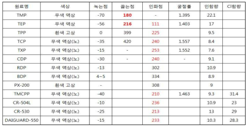 인계 난연제