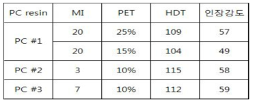 PC/PET 상용성 및 MI에 따른 물성표