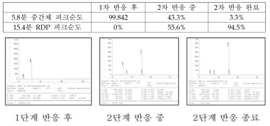 반응단계에 따른 HPLC