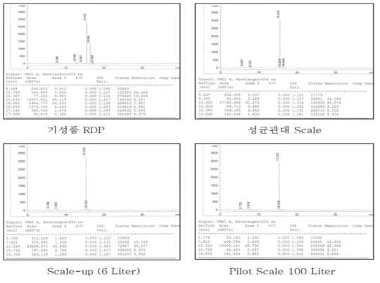 HPLC 순도 시험결과