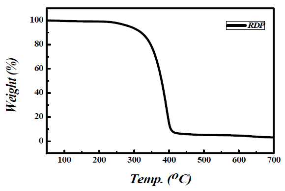 합성한 PC용 난연제 RDP의 TGA