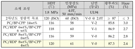 2차년도 개발 소재의 기계적/열적/광학적/난연 특성 평가 결과