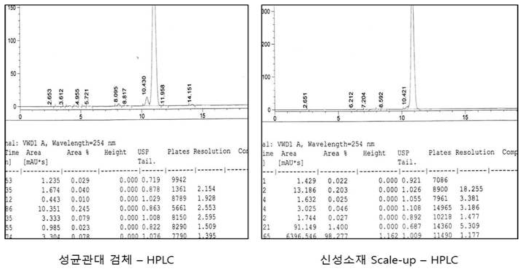 BP-CPP 난연제의 HPLC 분석 결과