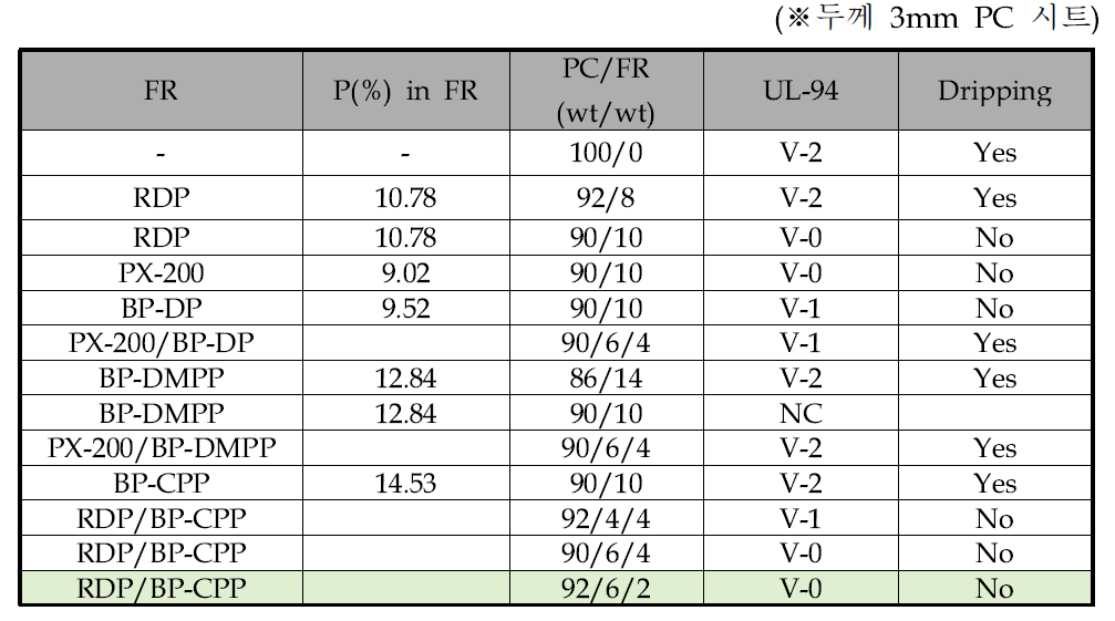 PC/BP-DP, PC/BP-DMPP, PC/BP-CPP의 UL 94 난연성 평가 결과