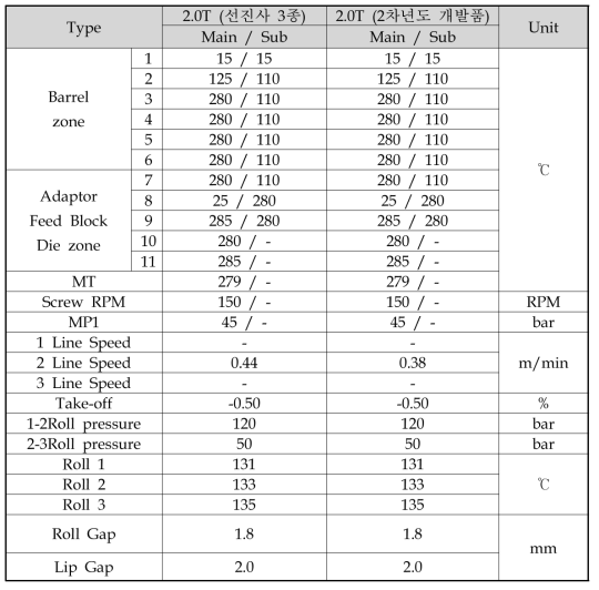 선진사 3종 및 2차년도 개발 소재의 sheet 압출 공정 조건표