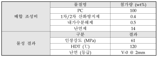 PC 소재의 기초 물성 확보를 위한 배합비 및 특성 평가 결과