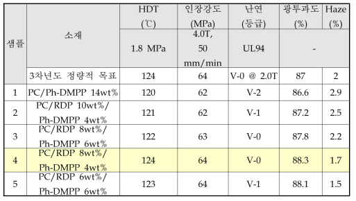 3차년도 개발 소재의 열적/기계적/광학적/난연 특성 평가 결과