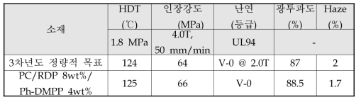 Pilot 압출 설비를 통한 3차년도 개발 소재의 내부 평가 결과