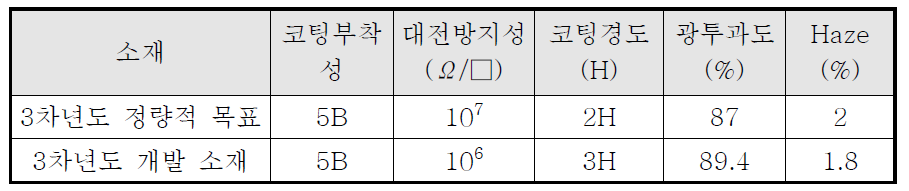 3차년도 개발 소재의 코팅 안정성 평가 결과