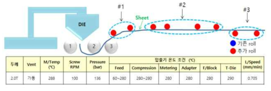 3차년도 개발 소재의 준양산 설비 최적 압출 공정 조건.