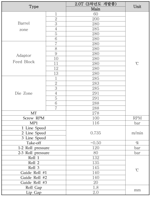 3차년도 개발 소재의 sheet 압출 공정 조건표