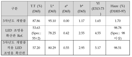 3차년도 개발 소재 광특성 비교 (시트 두께 2mm)