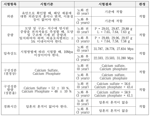 InjectBone의 가속노화 전, 후의 물리화학적 성능시험 평가 결과