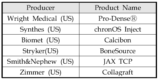 해외 의료기기업체의 시판중인 세라믹 시멘트 (출처: FDA website)