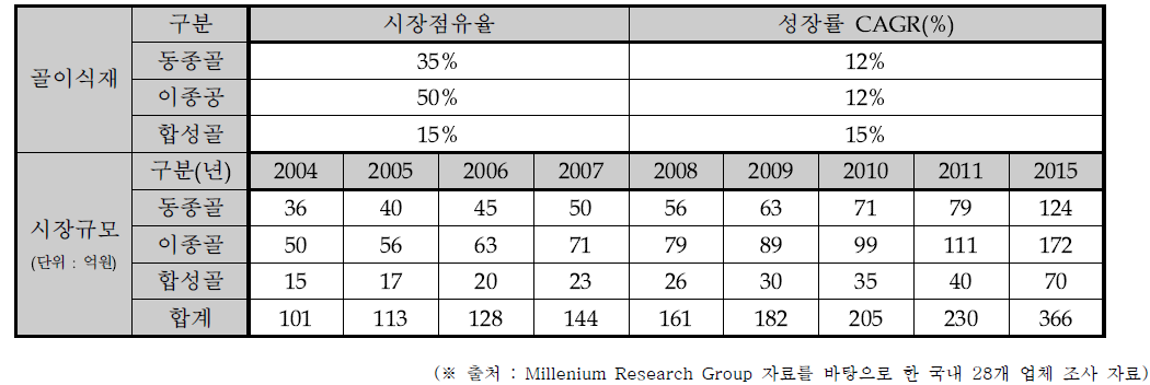 국내 골이식재 시장 현황