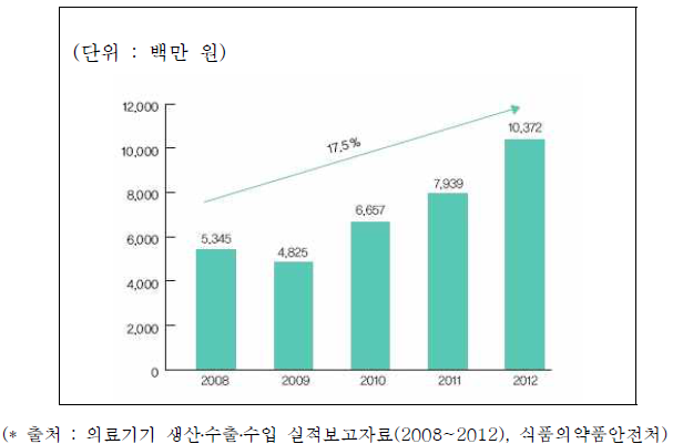 국내 내고정장치(IM Nail) 시장 규모 (2008-2012) (단위 : 백만원)