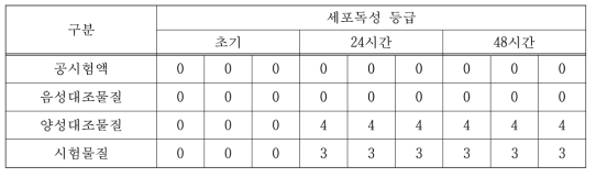 3차 현미경 관찰 등급 결과