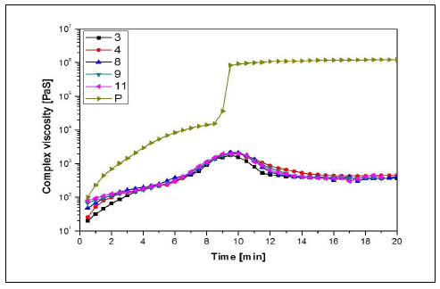 CPC의 동적점도 측정 결과