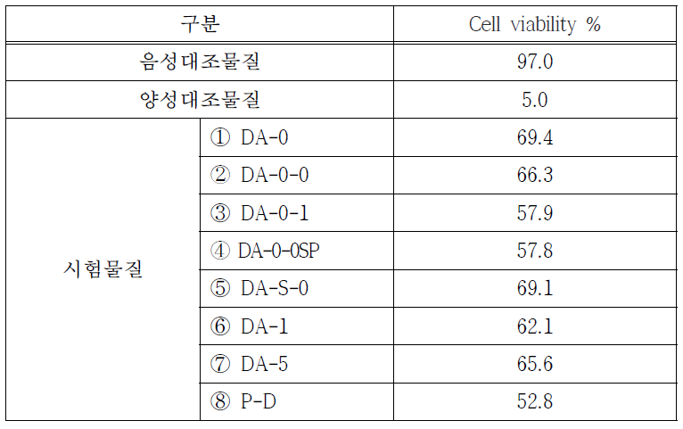 3차 MTT test