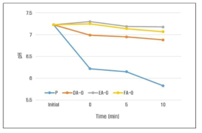 액상 첨가량에 따른 pH 측정