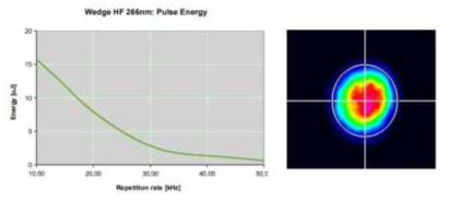 펄스 반복속도에 따른 펄스 에너지 변화 및 레이저 빔 패턴