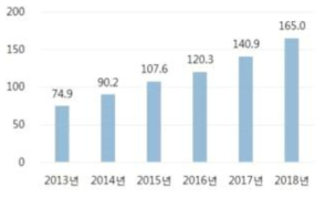 PAT 시장규모 전망, 2013~2018(단위 : 백만 달러) 자료: KISTI, 광음향 단층촬영(PAT)기기, 2014, Markets and markets의 2013년도 발간된 보고서를 참고하여 추정