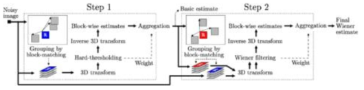 BM3D 노이즈 저감 알고리즘의 기본 구조도