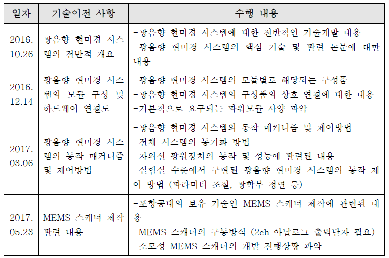 포항공대와 MGB의 기술이전 수행 일정 및 내용