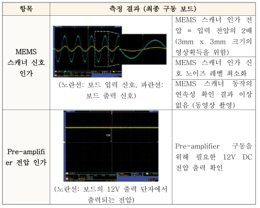 시제품용 구동보드 제작 및 개선 후, 성능 측정 결과 요약