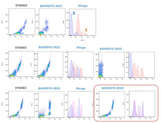 혈액검체를 이용한 NRBC 형광염색 시약 적용 후 flow cytometry로 스캐터그램 분석 (X: APC-a, Y: FSC-a)