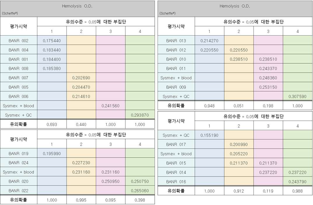 NRBC 개발시약에 대한 ANOVA 사후분석 표