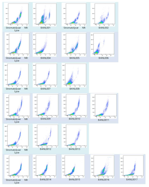 혈액검체를 이용한 NRBC 용혈시약의 스캐터그램 분석 (X: APC-a, Y: FSC-a) (다음장 연결)