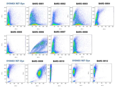 RET 형광염색시약 적용 후 flow cytometry로 RET의 스캐터그램 분석 예시