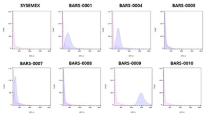 RET 형광염색시약 적용 후 대조군과 개발시약의 histogram 분석 예시