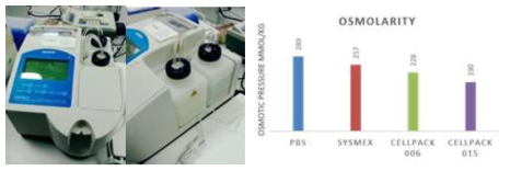 혈구 희석시약의 삼투압 측정 (저삼투압: osmolarity < 275mmol/kg)