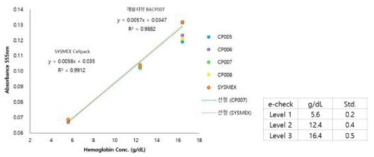 기준시약과 개선된 희석시약의 HGB 수치 비교 결과