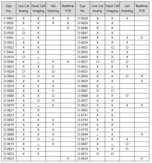 합성 개발된 형광 화합물들의 세포, GEL, PCR 응용 실험 결과 일부