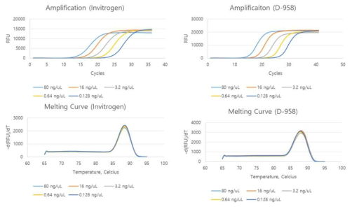 형광화합물을 이용한 파생제품 중 Real-time PCR 평가 예시