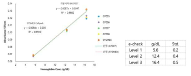 개발시약 BACP007(‘2018 제조) 이 가장 유사한 삼투압과 HGB 농도를 나타냄