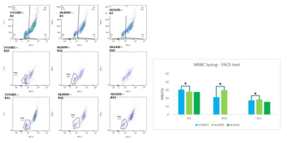 Flowcytometry (BD CANTOⅡ) test – NRBC positive blood test B3, B10, B11 : 기준시약(SYSMEX)과 유사하게 분석됨, NL0099에서 가장 유사한 결과 측정