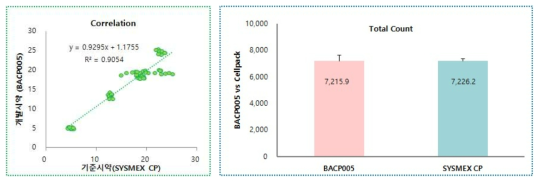 기준시약 적용하여 Control bead 계수 결과와 개발시약 적용한 계수 결과 비교 시 유의한 차이 없음 – 상관계수 R2 > 0.9000 으로 높은 상관성결과 나타냄