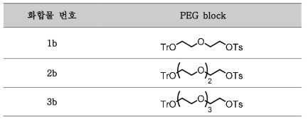 PEG-block