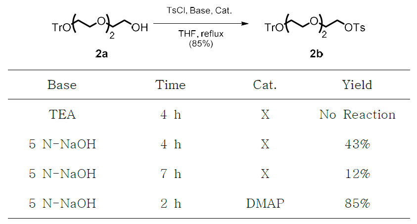 Reaction condition of tosylation