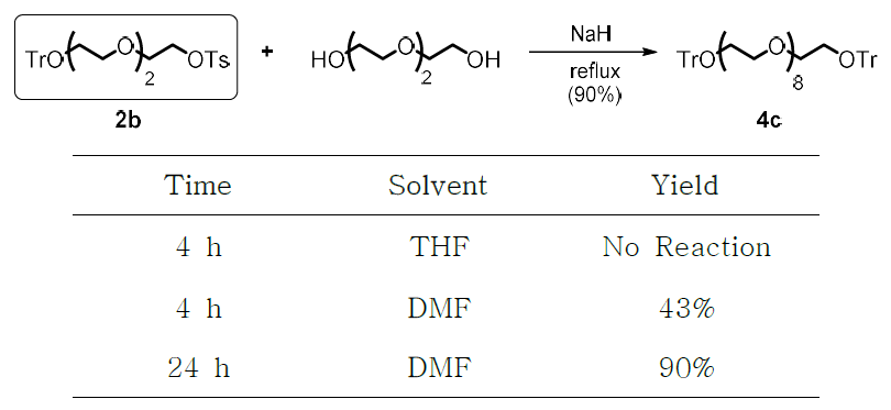 Reaction condition of PEG elongation