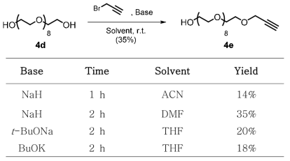 Reaction condition for propagyl PEG