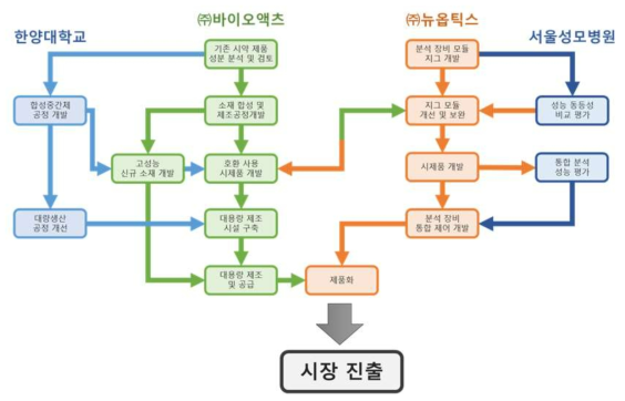 수요기업으로의 혈구분석기용 전용 시약의 OEM/ODM 공급을 위한 개발 체계