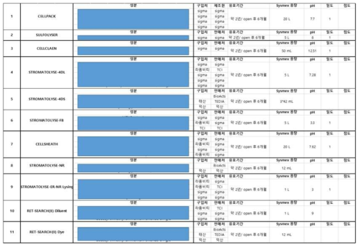 혈구분석 시약 11종 성분 확정
