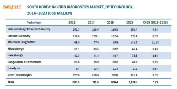 국내 체외진단 관련 시장 규모 및 분야별 성장률 (MarketsandMarkets™(2017))